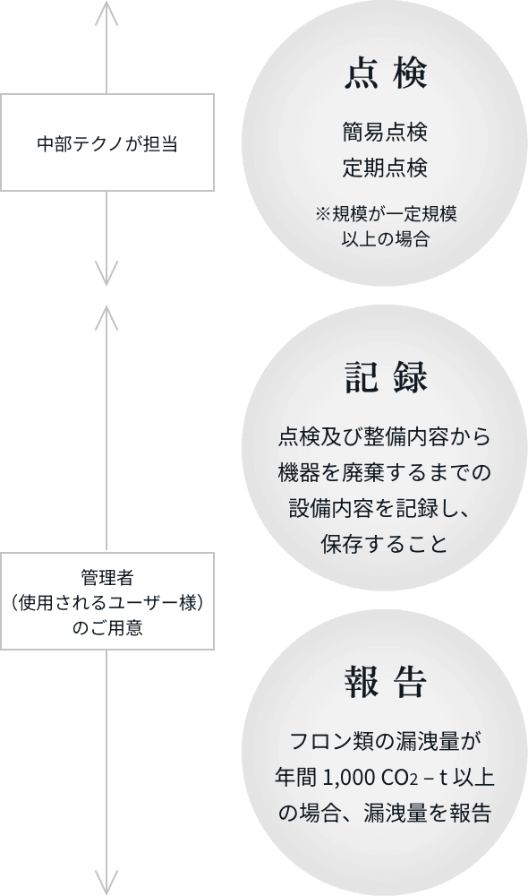 管理者に求められる、責務について表した図