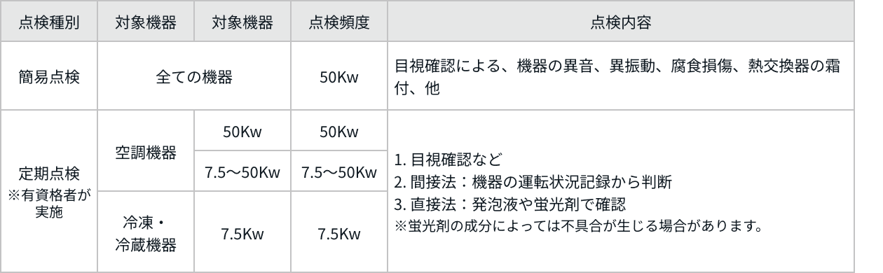 点検項目の表