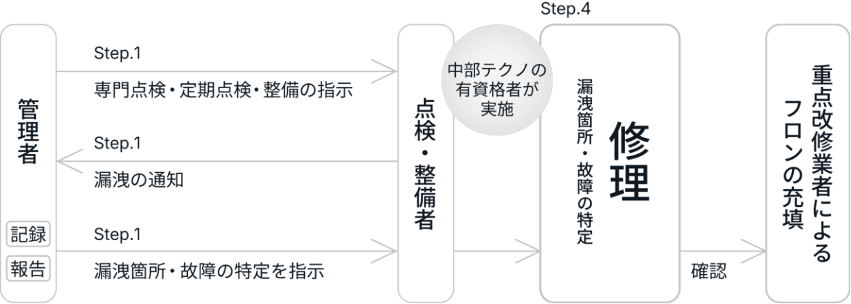 点検項目の表